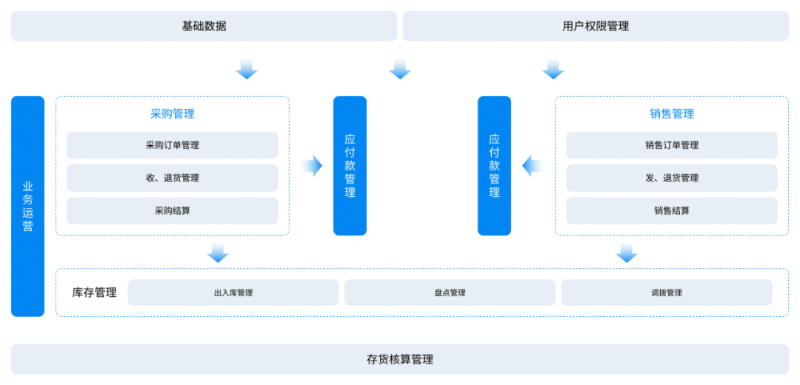 金蝶云星辰仓库管理系统