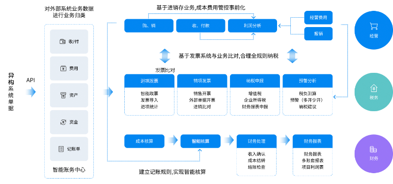 金蝶云星辰财务云