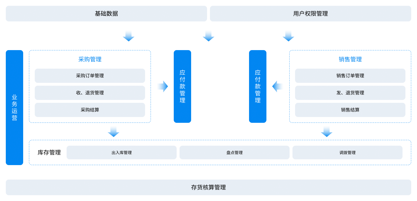 金蝶云星辰进销存云