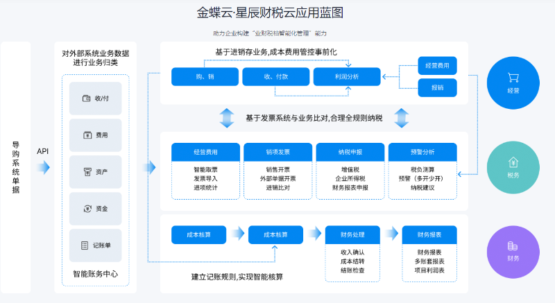 金蝶云星辰税务云