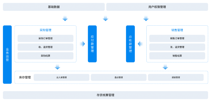 金蝶云·星辰进销存管理系统