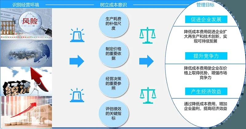 成本核算管理